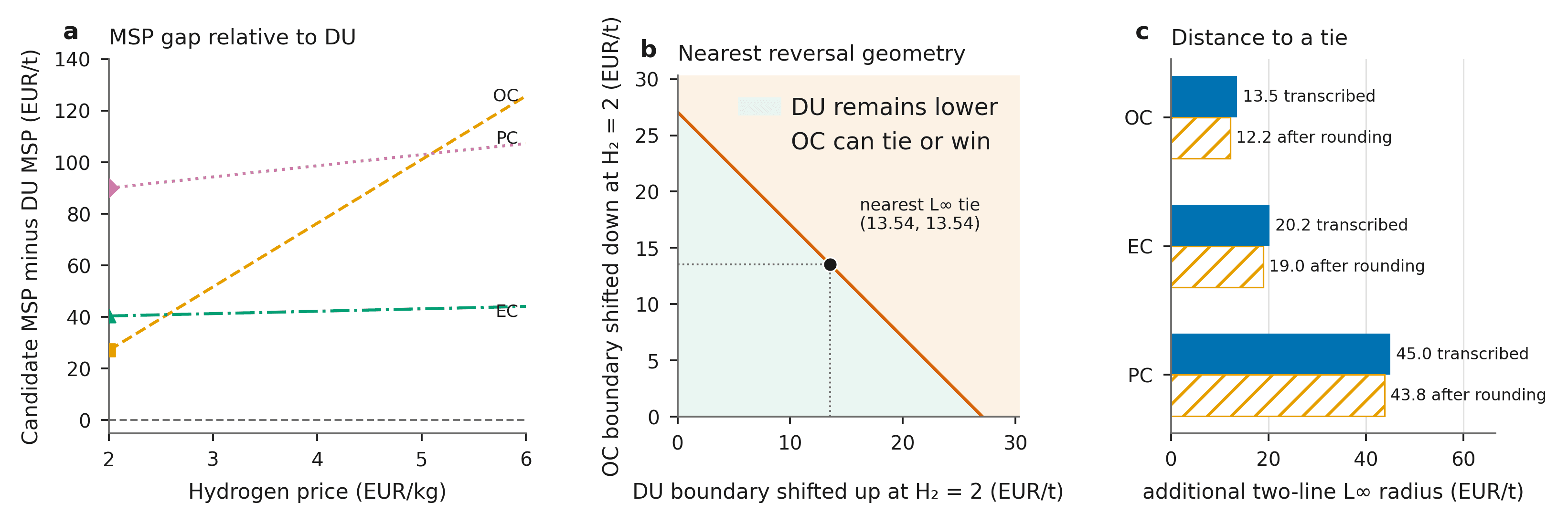 Power-to-DMC route gaps, exact nearest reversal geometry, and decision-stability radii before and after rounding