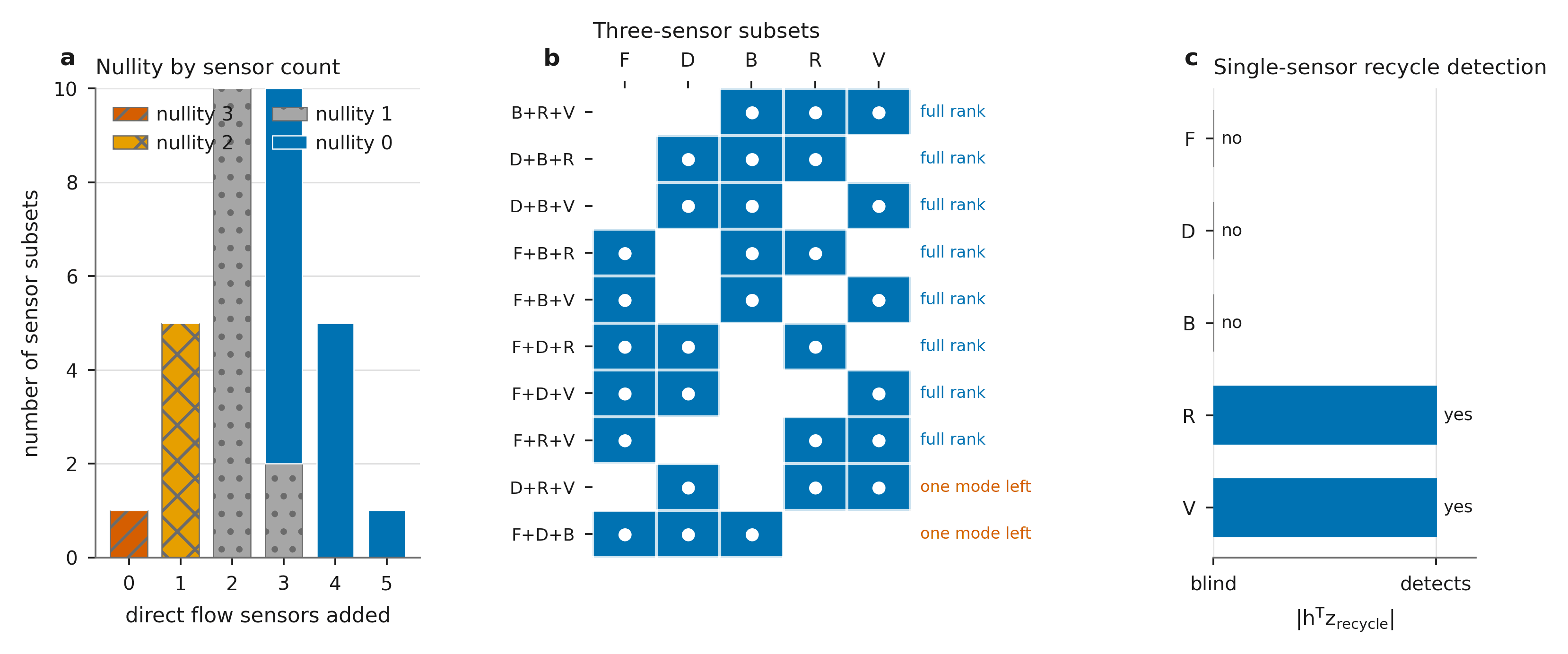 Direct-flow sensor subset nullity, three-sensor observability matrix, and recycle-mode detection by individual sensors