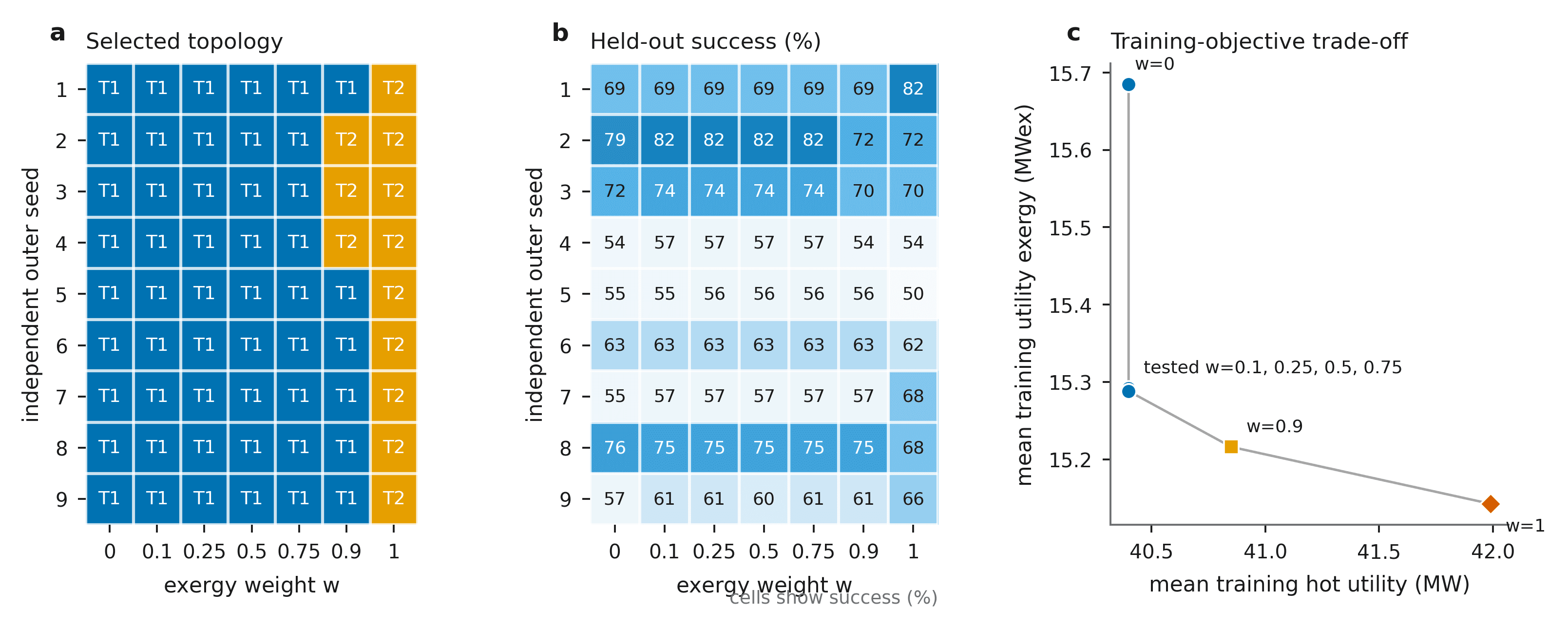 Heat-exchanger topology regimes, held-out success matrix, and training utility trade across seven objective weights