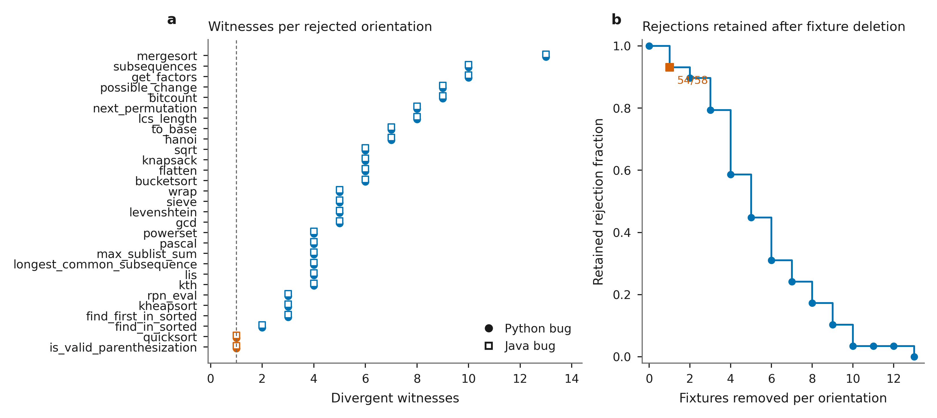 QuixBugs witness redundancy by rejected program and adversarial fixture-deletion survival curve