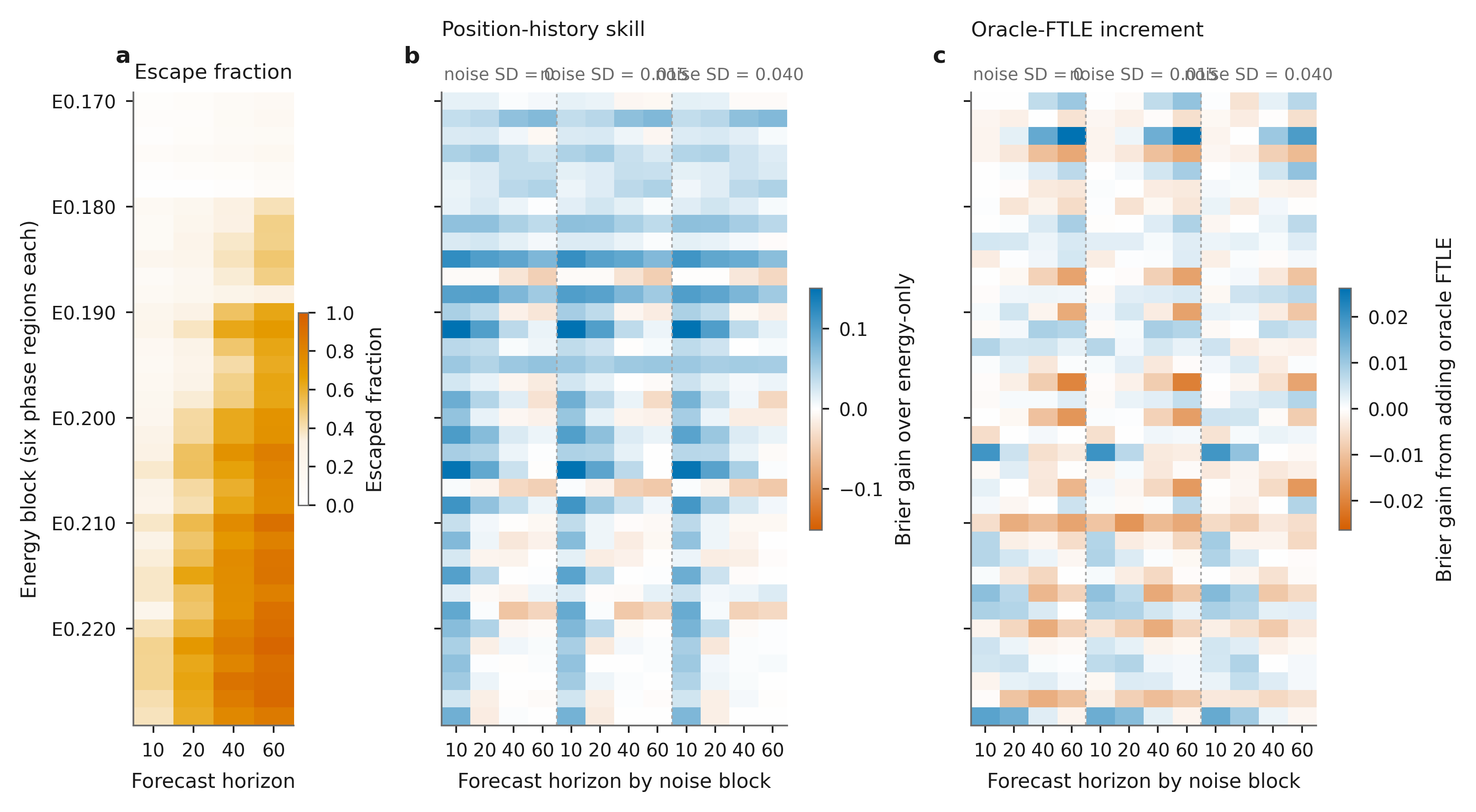 Hénon-Heiles escape-risk, position-history skill, and oracle-instability increment heatmaps across cells, noise levels, and horizons