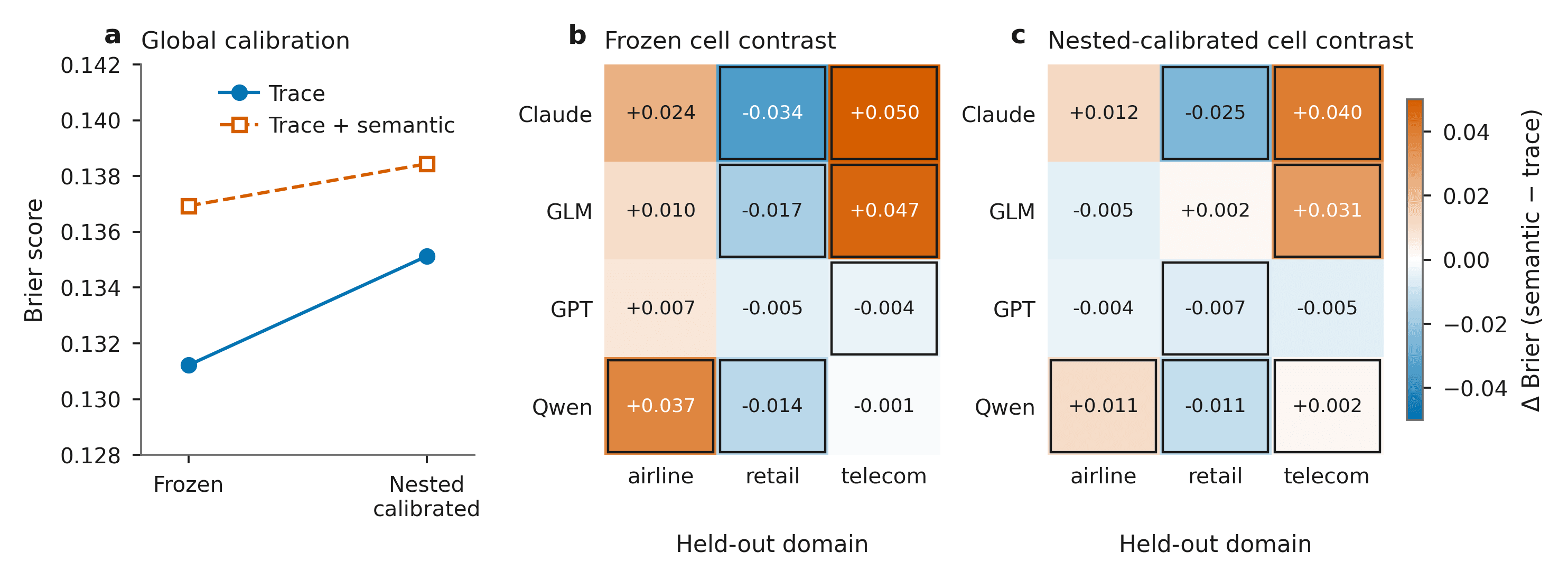 Frozen and recalibrated Brier scores beside model-by-domain semantic feature effect heatmaps