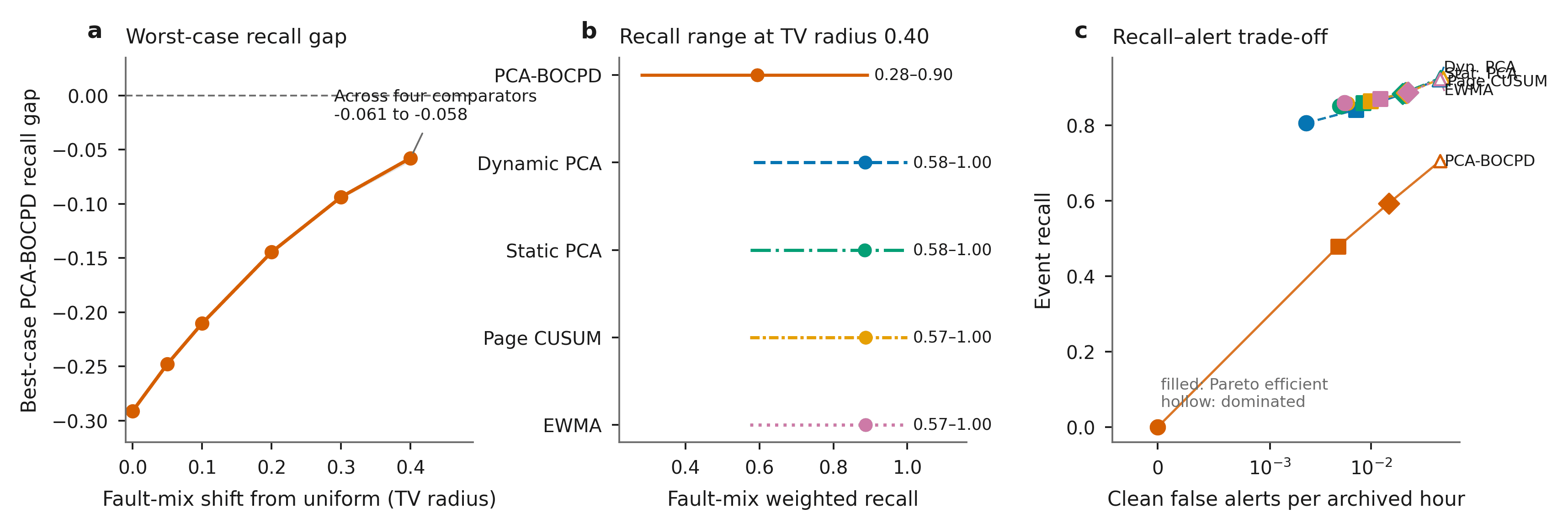 PCA-BOCPD recall deficit under fault-mix shift, reachable recall intervals, and detector Pareto membership by alarm budget