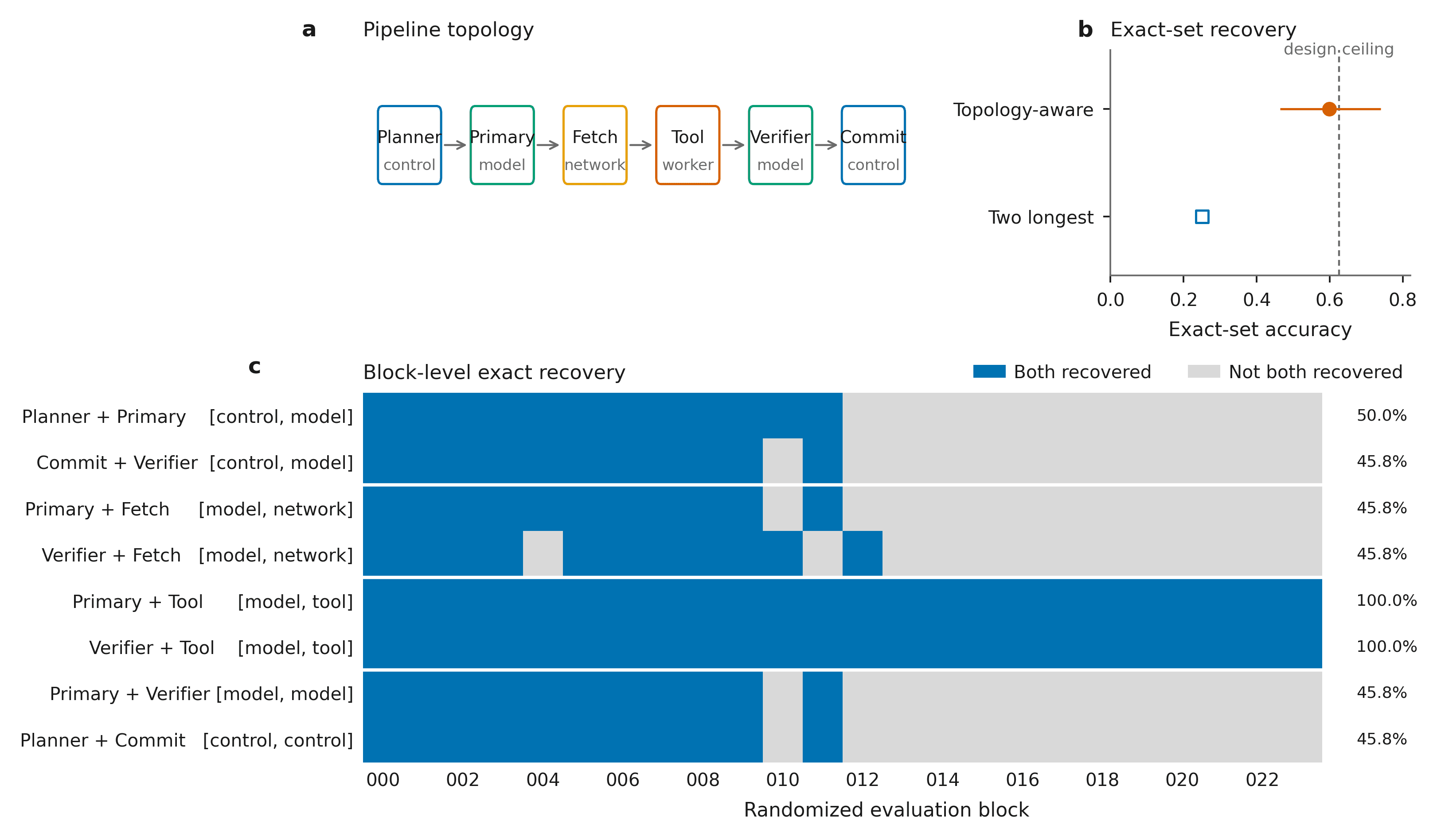 Agent-like pipeline topology, two-fault recovery interval, and pair-by-block exact-recovery raster
