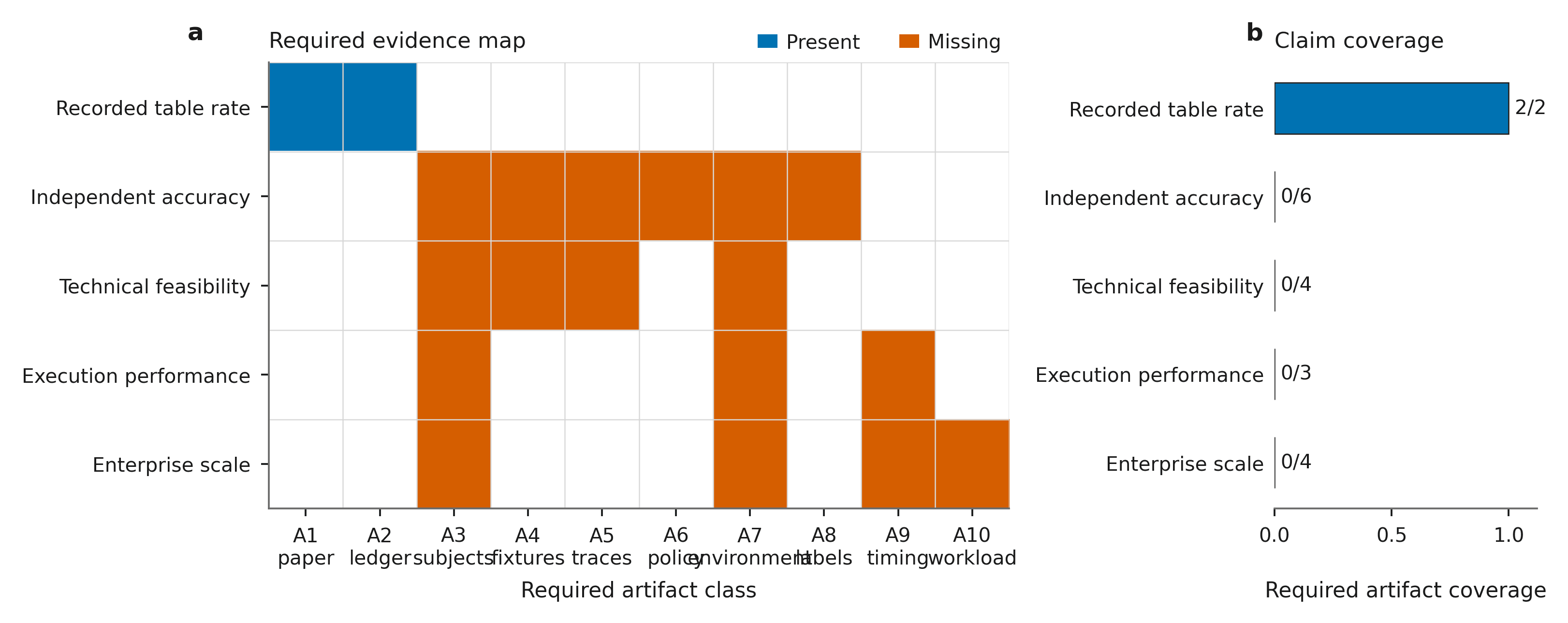 STRUST claim-to-artifact evidence matrix and required artifact coverage for five historical claim classes